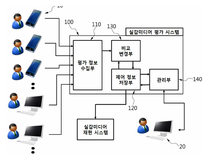 실감미디어 품질을 사용자 평가로 보정 등록특허 도면
